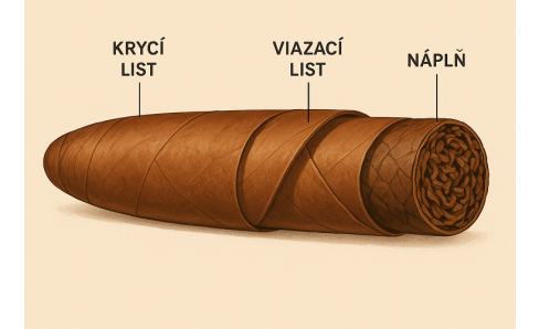 Zloženie cigary